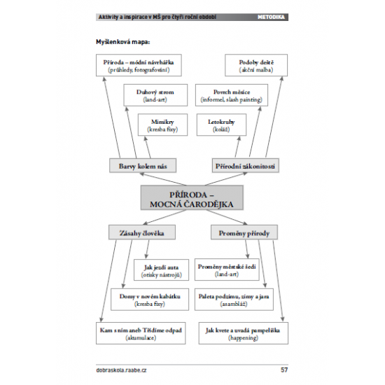 Rok v mateřské škole v činnostech – JARO